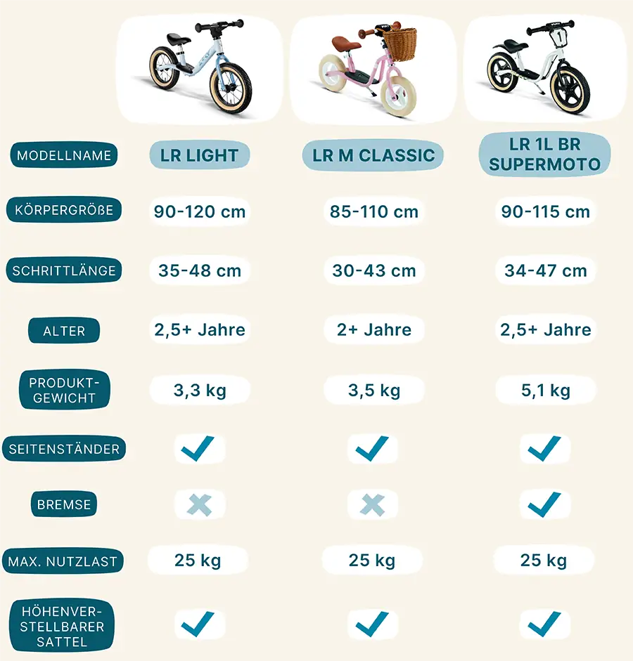 PUKY Laufr&auml;der im Vergleich 